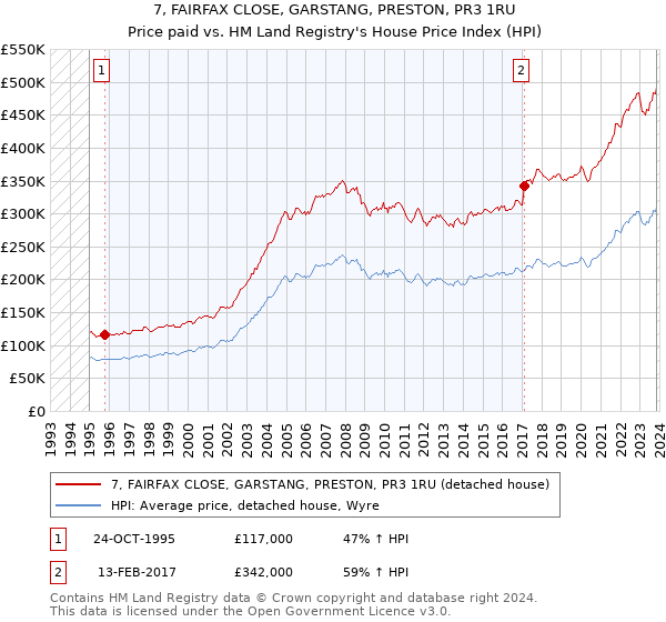 7, FAIRFAX CLOSE, GARSTANG, PRESTON, PR3 1RU: Price paid vs HM Land Registry's House Price Index
