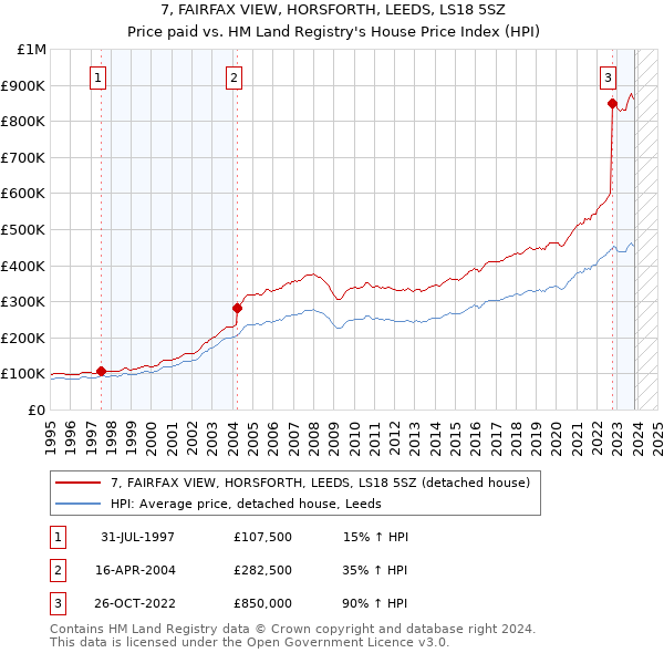 7, FAIRFAX VIEW, HORSFORTH, LEEDS, LS18 5SZ: Price paid vs HM Land Registry's House Price Index