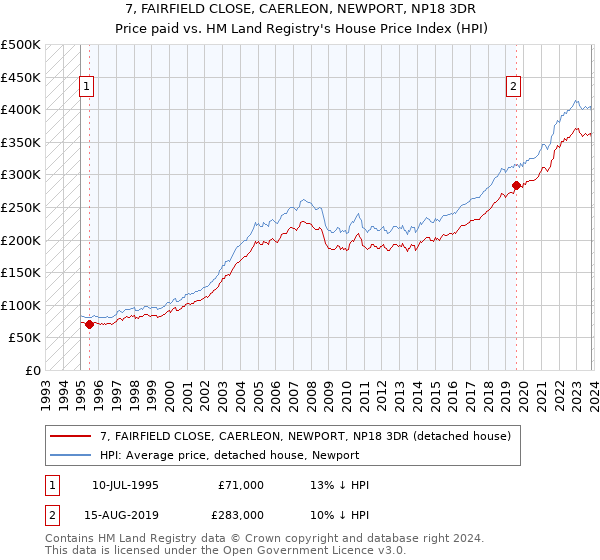 7, FAIRFIELD CLOSE, CAERLEON, NEWPORT, NP18 3DR: Price paid vs HM Land Registry's House Price Index