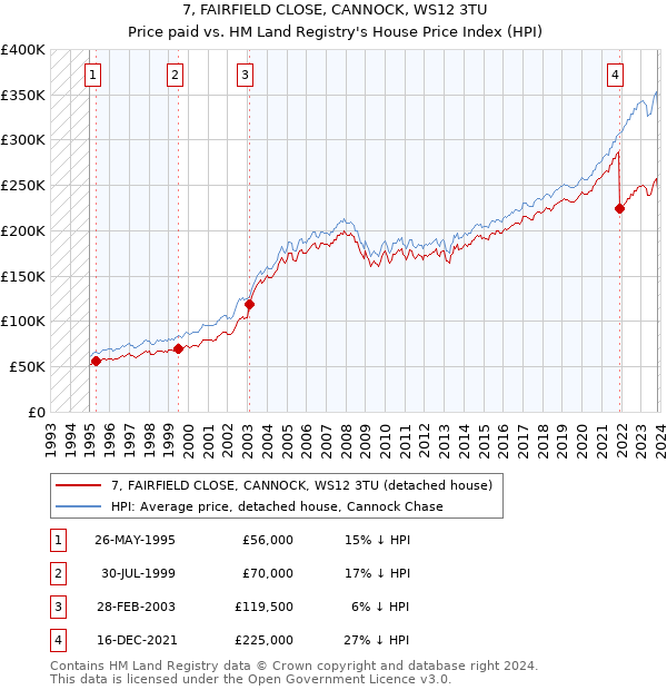 7, FAIRFIELD CLOSE, CANNOCK, WS12 3TU: Price paid vs HM Land Registry's House Price Index