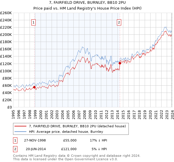 7, FAIRFIELD DRIVE, BURNLEY, BB10 2PU: Price paid vs HM Land Registry's House Price Index