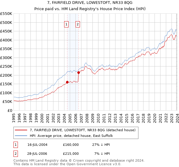 7, FAIRFIELD DRIVE, LOWESTOFT, NR33 8QG: Price paid vs HM Land Registry's House Price Index