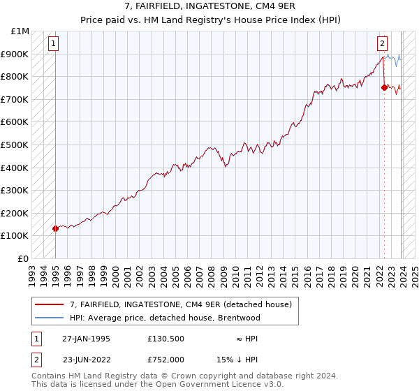 7, FAIRFIELD, INGATESTONE, CM4 9ER: Price paid vs HM Land Registry's House Price Index