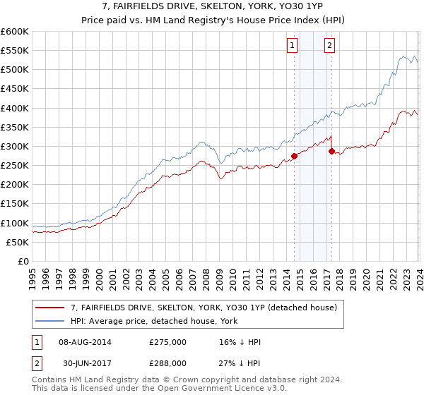 7, FAIRFIELDS DRIVE, SKELTON, YORK, YO30 1YP: Price paid vs HM Land Registry's House Price Index