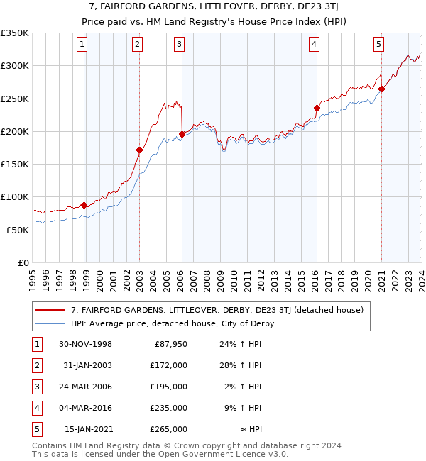 7, FAIRFORD GARDENS, LITTLEOVER, DERBY, DE23 3TJ: Price paid vs HM Land Registry's House Price Index