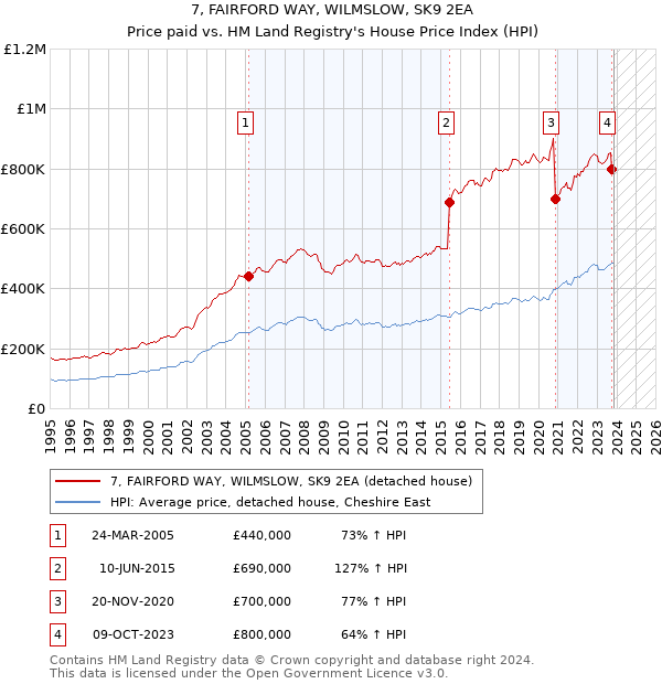 7, FAIRFORD WAY, WILMSLOW, SK9 2EA: Price paid vs HM Land Registry's House Price Index