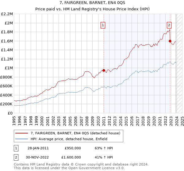7, FAIRGREEN, BARNET, EN4 0QS: Price paid vs HM Land Registry's House Price Index