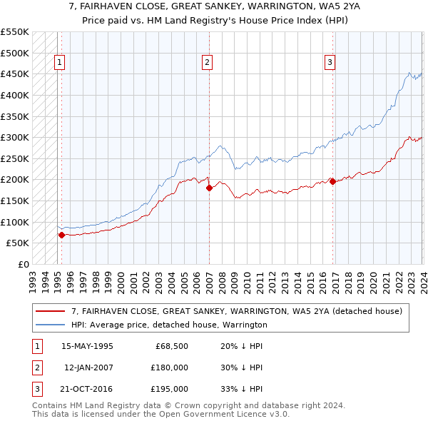7, FAIRHAVEN CLOSE, GREAT SANKEY, WARRINGTON, WA5 2YA: Price paid vs HM Land Registry's House Price Index