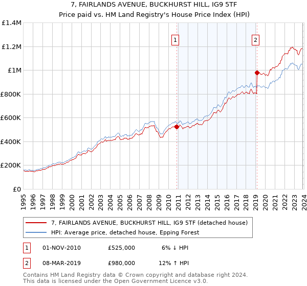 7, FAIRLANDS AVENUE, BUCKHURST HILL, IG9 5TF: Price paid vs HM Land Registry's House Price Index