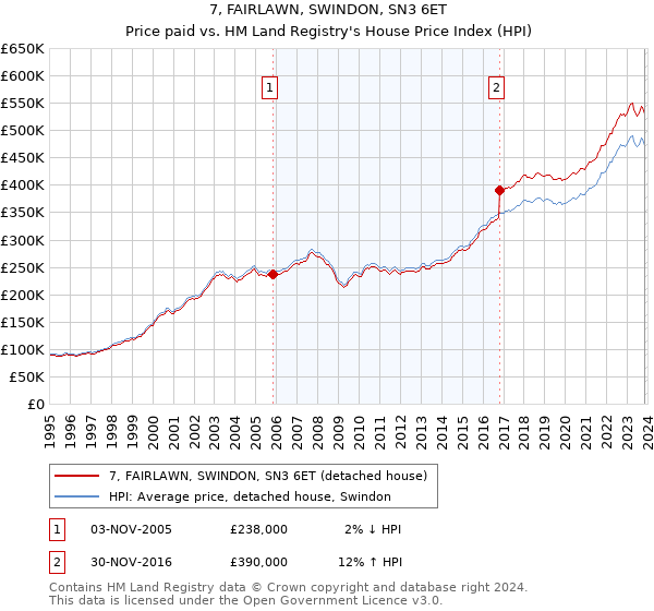 7, FAIRLAWN, SWINDON, SN3 6ET: Price paid vs HM Land Registry's House Price Index