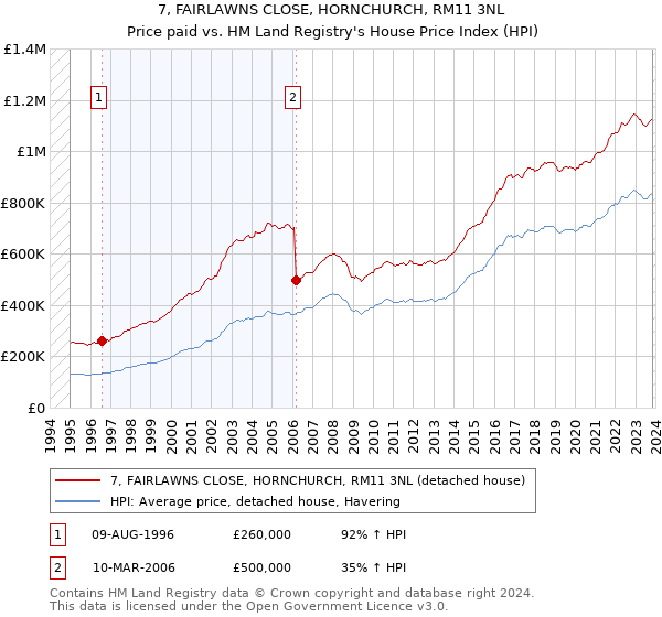 7, FAIRLAWNS CLOSE, HORNCHURCH, RM11 3NL: Price paid vs HM Land Registry's House Price Index