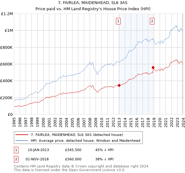 7, FAIRLEA, MAIDENHEAD, SL6 3AS: Price paid vs HM Land Registry's House Price Index