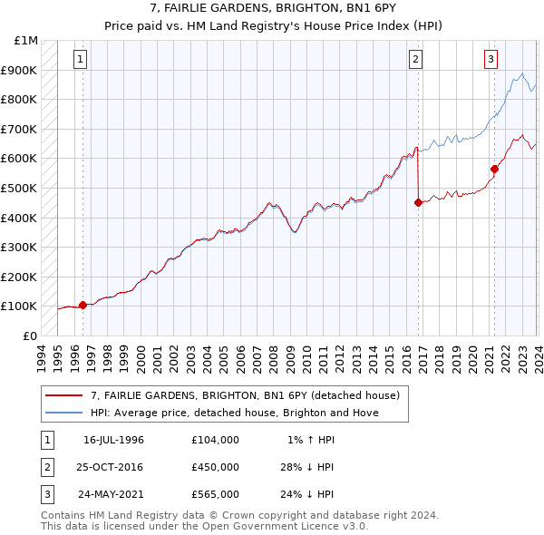 7, FAIRLIE GARDENS, BRIGHTON, BN1 6PY: Price paid vs HM Land Registry's House Price Index