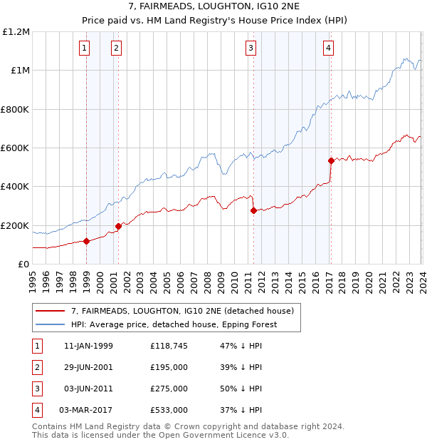 7, FAIRMEADS, LOUGHTON, IG10 2NE: Price paid vs HM Land Registry's House Price Index