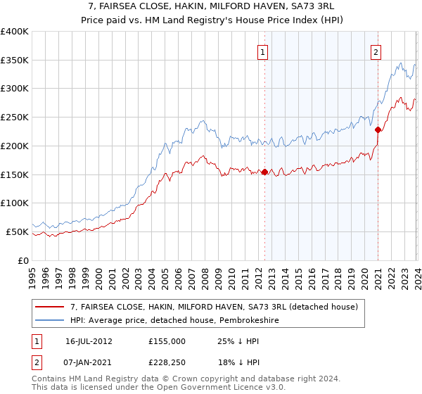 7, FAIRSEA CLOSE, HAKIN, MILFORD HAVEN, SA73 3RL: Price paid vs HM Land Registry's House Price Index