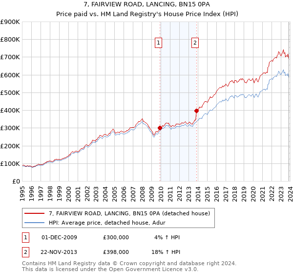 7, FAIRVIEW ROAD, LANCING, BN15 0PA: Price paid vs HM Land Registry's House Price Index