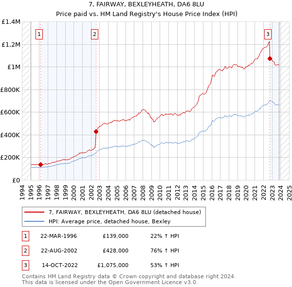 7, FAIRWAY, BEXLEYHEATH, DA6 8LU: Price paid vs HM Land Registry's House Price Index