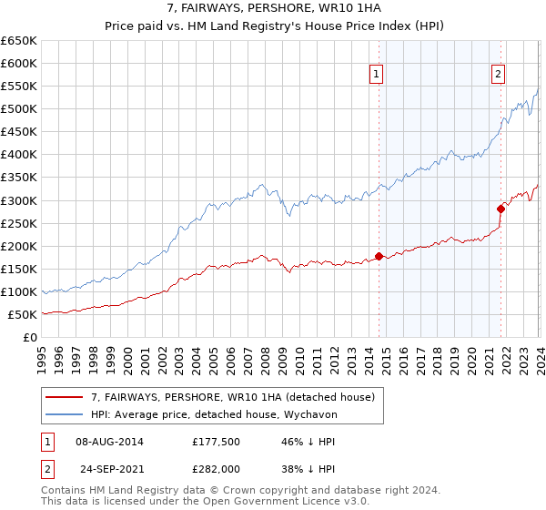 7, FAIRWAYS, PERSHORE, WR10 1HA: Price paid vs HM Land Registry's House Price Index