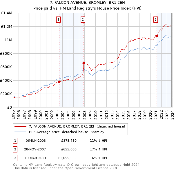 7, FALCON AVENUE, BROMLEY, BR1 2EH: Price paid vs HM Land Registry's House Price Index