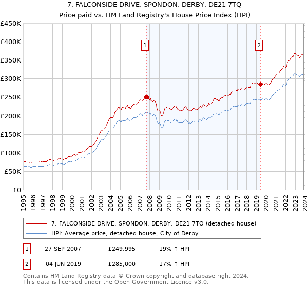 7, FALCONSIDE DRIVE, SPONDON, DERBY, DE21 7TQ: Price paid vs HM Land Registry's House Price Index