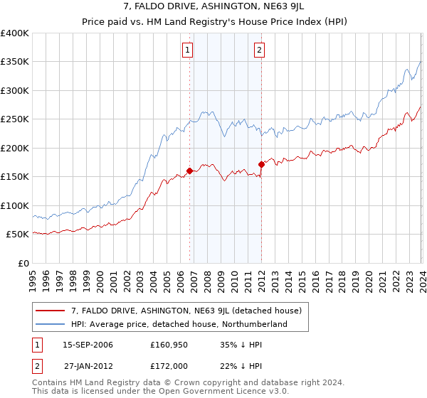 7, FALDO DRIVE, ASHINGTON, NE63 9JL: Price paid vs HM Land Registry's House Price Index