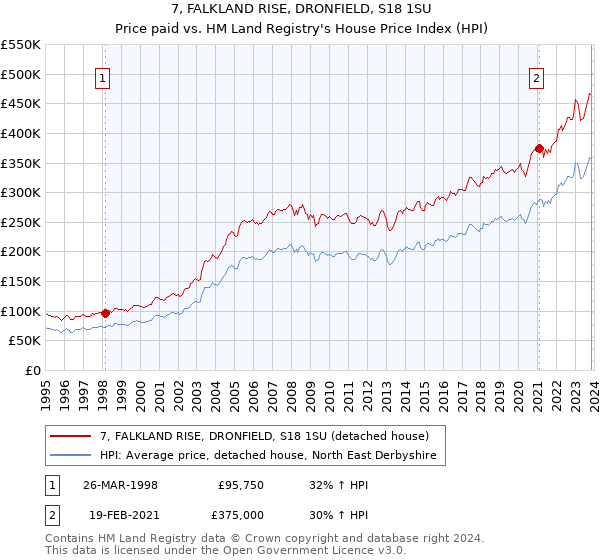 7, FALKLAND RISE, DRONFIELD, S18 1SU: Price paid vs HM Land Registry's House Price Index