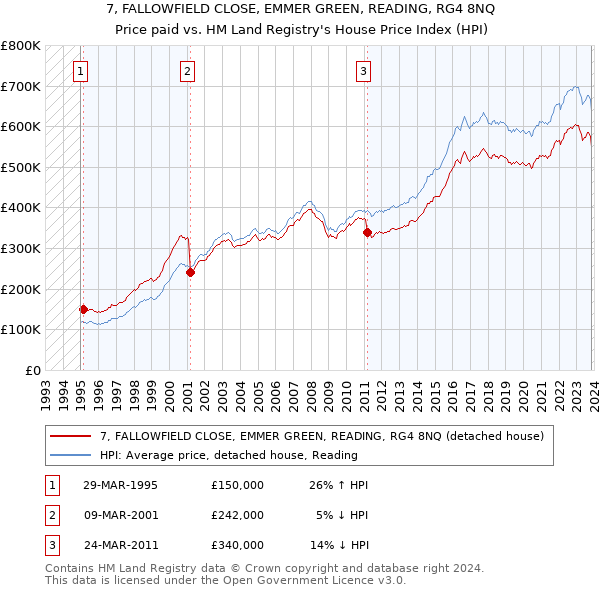 7, FALLOWFIELD CLOSE, EMMER GREEN, READING, RG4 8NQ: Price paid vs HM Land Registry's House Price Index