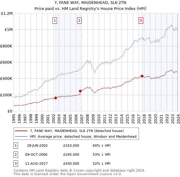 7, FANE WAY, MAIDENHEAD, SL6 2TN: Price paid vs HM Land Registry's House Price Index