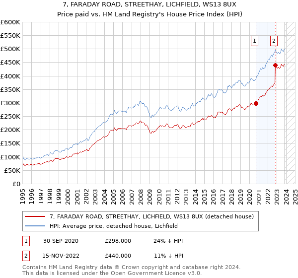 7, FARADAY ROAD, STREETHAY, LICHFIELD, WS13 8UX: Price paid vs HM Land Registry's House Price Index