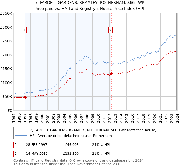 7, FARDELL GARDENS, BRAMLEY, ROTHERHAM, S66 1WP: Price paid vs HM Land Registry's House Price Index