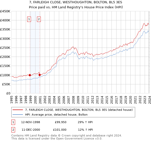 7, FARLEIGH CLOSE, WESTHOUGHTON, BOLTON, BL5 3ES: Price paid vs HM Land Registry's House Price Index