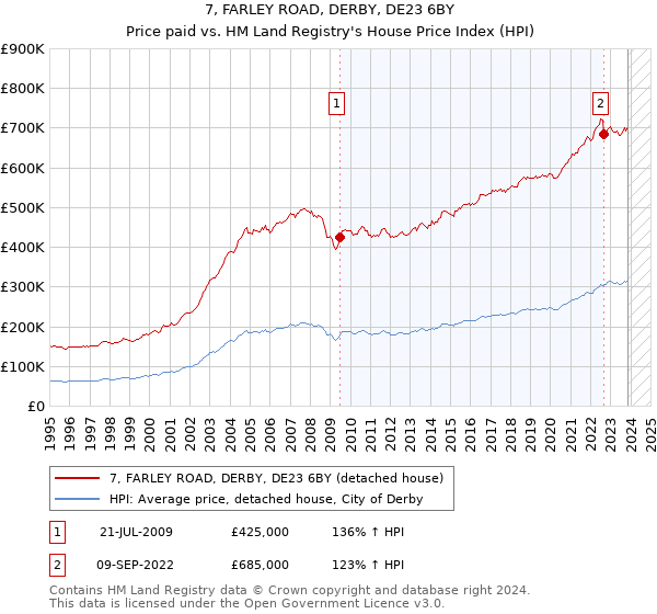 7, FARLEY ROAD, DERBY, DE23 6BY: Price paid vs HM Land Registry's House Price Index