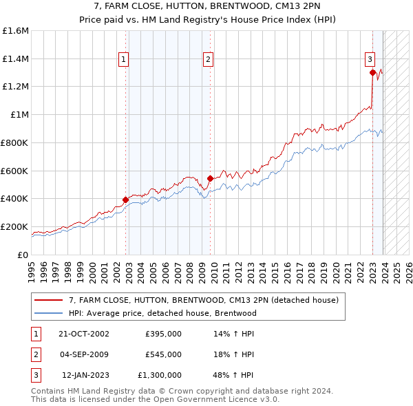 7, FARM CLOSE, HUTTON, BRENTWOOD, CM13 2PN: Price paid vs HM Land Registry's House Price Index