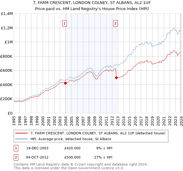 7, FARM CRESCENT, LONDON COLNEY, ST ALBANS, AL2 1UF: Price paid vs HM Land Registry's House Price Index