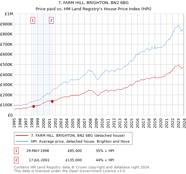 7, FARM HILL, BRIGHTON, BN2 6BG: Price paid vs HM Land Registry's House Price Index