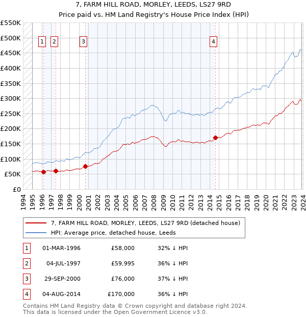 7, FARM HILL ROAD, MORLEY, LEEDS, LS27 9RD: Price paid vs HM Land Registry's House Price Index