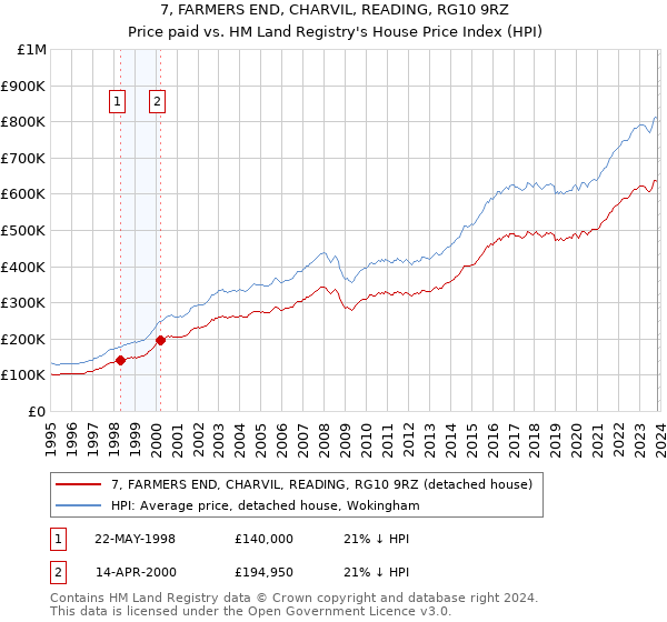 7, FARMERS END, CHARVIL, READING, RG10 9RZ: Price paid vs HM Land Registry's House Price Index