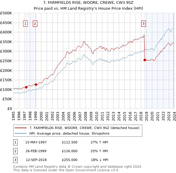 7, FARMFIELDS RISE, WOORE, CREWE, CW3 9SZ: Price paid vs HM Land Registry's House Price Index