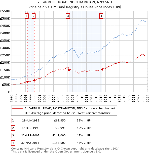 7, FARMHILL ROAD, NORTHAMPTON, NN3 5NU: Price paid vs HM Land Registry's House Price Index