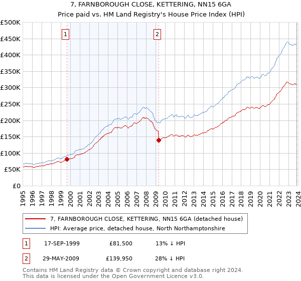 7, FARNBOROUGH CLOSE, KETTERING, NN15 6GA: Price paid vs HM Land Registry's House Price Index