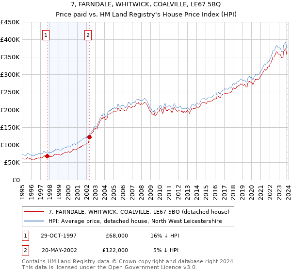 7, FARNDALE, WHITWICK, COALVILLE, LE67 5BQ: Price paid vs HM Land Registry's House Price Index