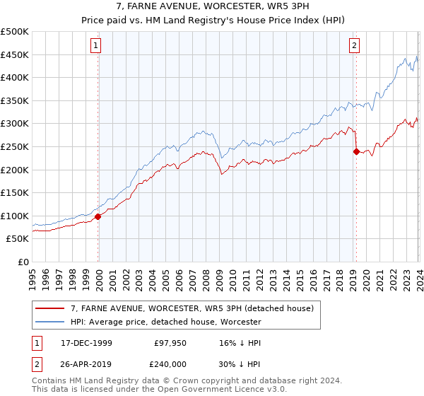 7, FARNE AVENUE, WORCESTER, WR5 3PH: Price paid vs HM Land Registry's House Price Index
