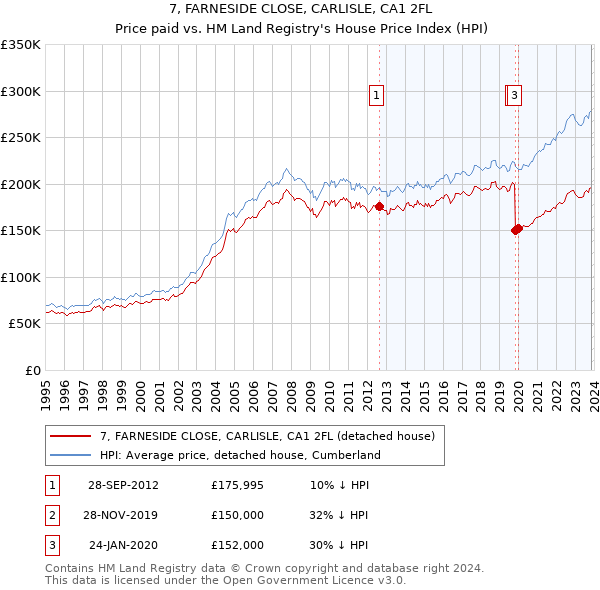 7, FARNESIDE CLOSE, CARLISLE, CA1 2FL: Price paid vs HM Land Registry's House Price Index