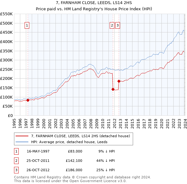 7, FARNHAM CLOSE, LEEDS, LS14 2HS: Price paid vs HM Land Registry's House Price Index
