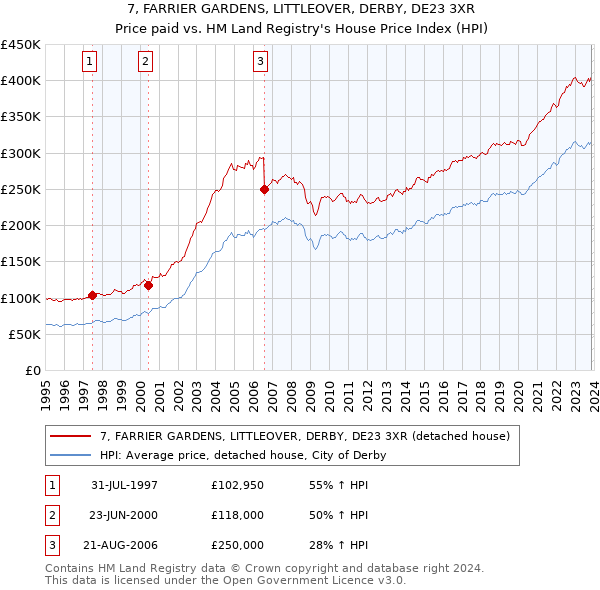 7, FARRIER GARDENS, LITTLEOVER, DERBY, DE23 3XR: Price paid vs HM Land Registry's House Price Index