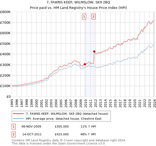 7, FAWNS KEEP, WILMSLOW, SK9 2BQ: Price paid vs HM Land Registry's House Price Index