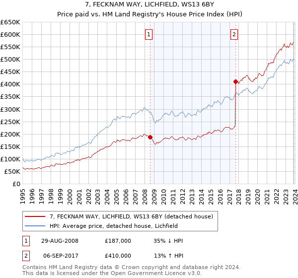 7, FECKNAM WAY, LICHFIELD, WS13 6BY: Price paid vs HM Land Registry's House Price Index