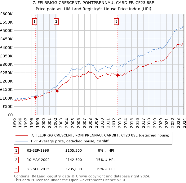7, FELBRIGG CRESCENT, PONTPRENNAU, CARDIFF, CF23 8SE: Price paid vs HM Land Registry's House Price Index