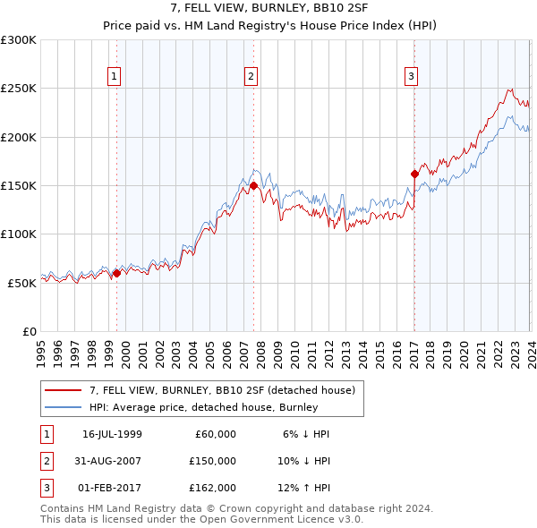 7, FELL VIEW, BURNLEY, BB10 2SF: Price paid vs HM Land Registry's House Price Index