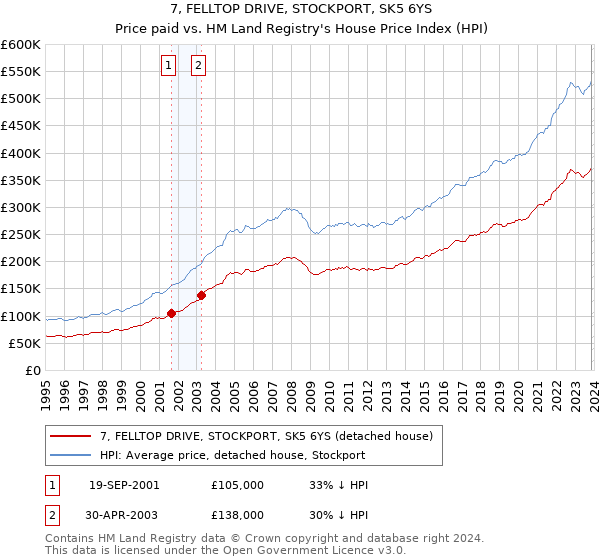 7, FELLTOP DRIVE, STOCKPORT, SK5 6YS: Price paid vs HM Land Registry's House Price Index